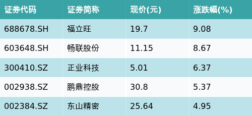 专业配资知识网 ETF最前线 | 易方达中证物联网主题ETF(159895)早盘上涨0.74%，苹果概念主题走强，福立旺上涨9.08%